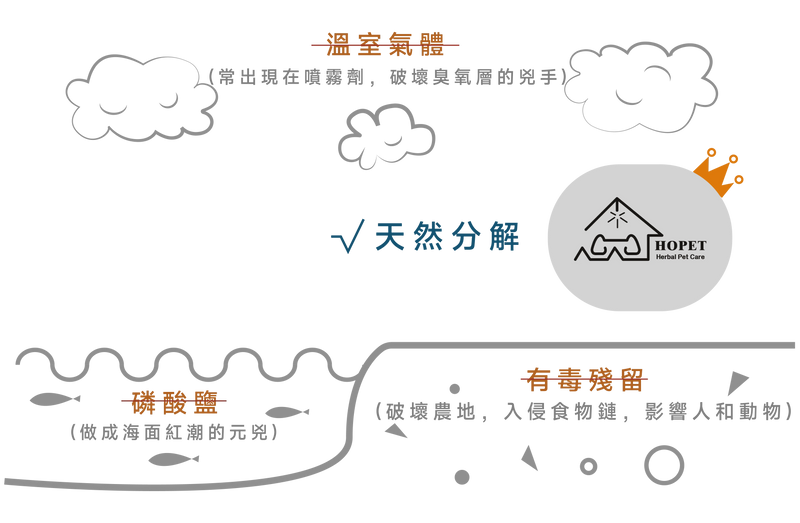 有機植萃寵物環境除臭噴霧 500ml
